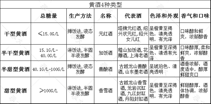 4.28-不同類型黃酒的區(qū)別